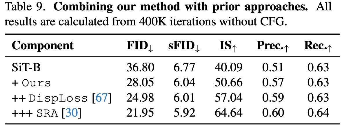 Compatibility with DispLoss and SRA