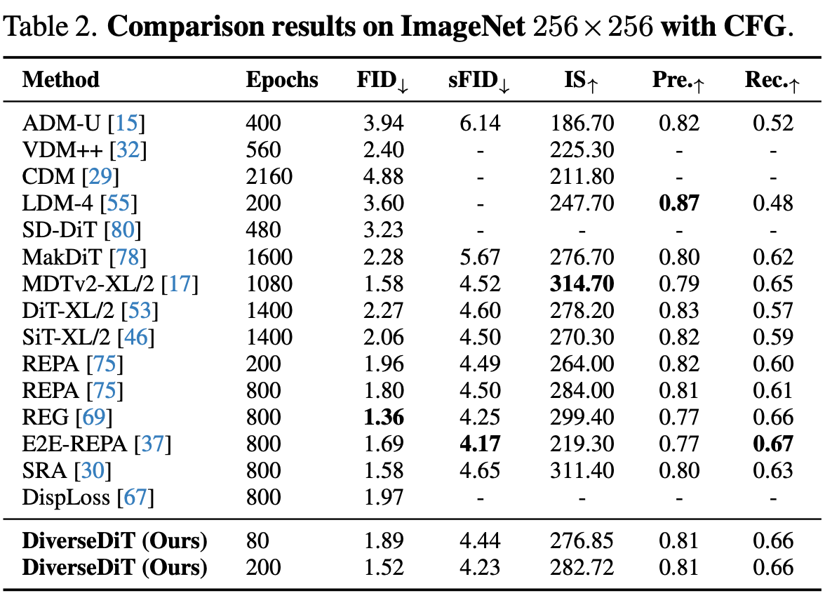 Comparison with SoTA on ImageNet 256×256 with CFG