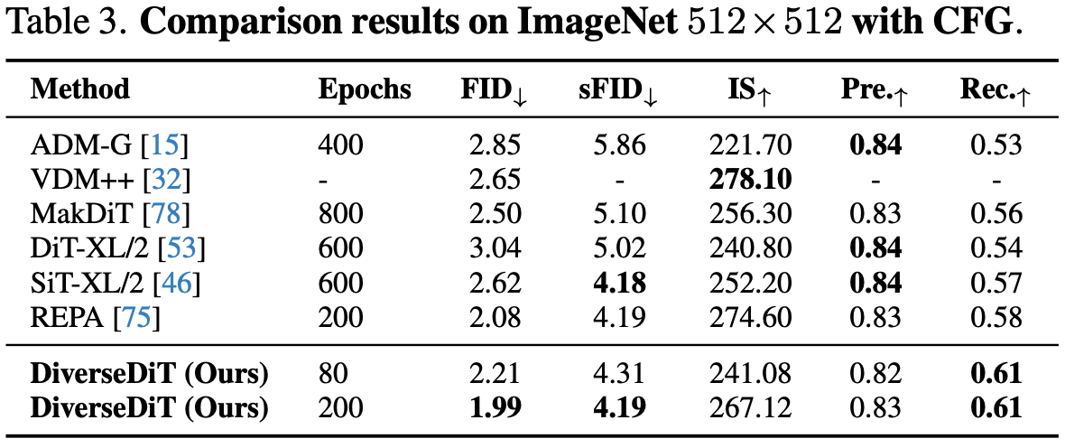 Comparison on ImageNet 512×512