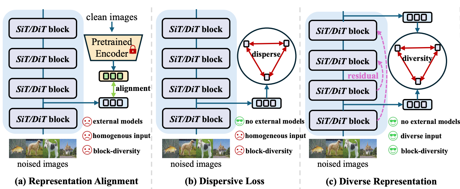 Method comparison: REPA, DispLoss, and DiverseDiT