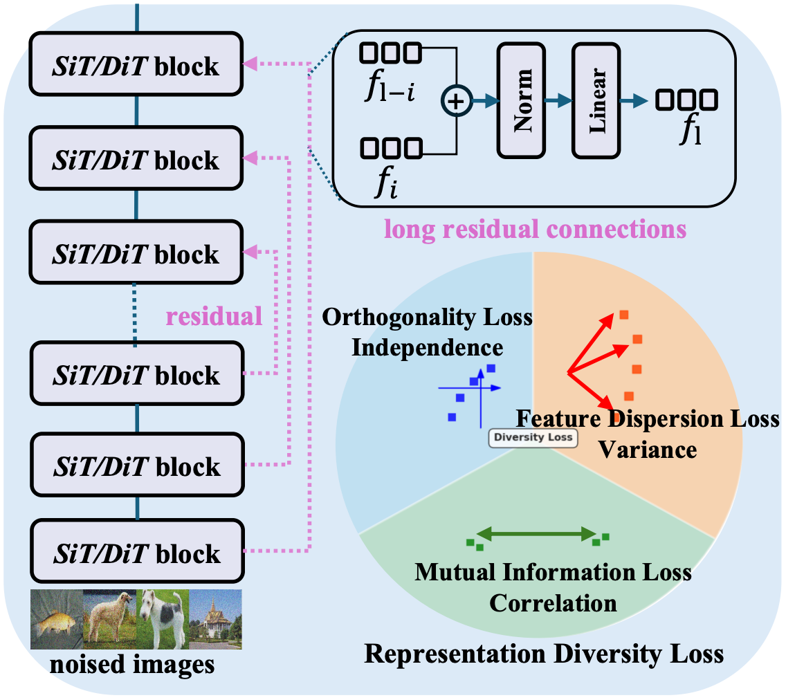 DiverseDiT method overview