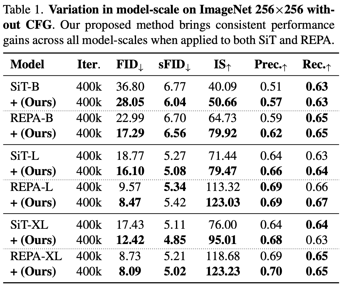 Results across model scales on ImageNet 256×256 without CFG