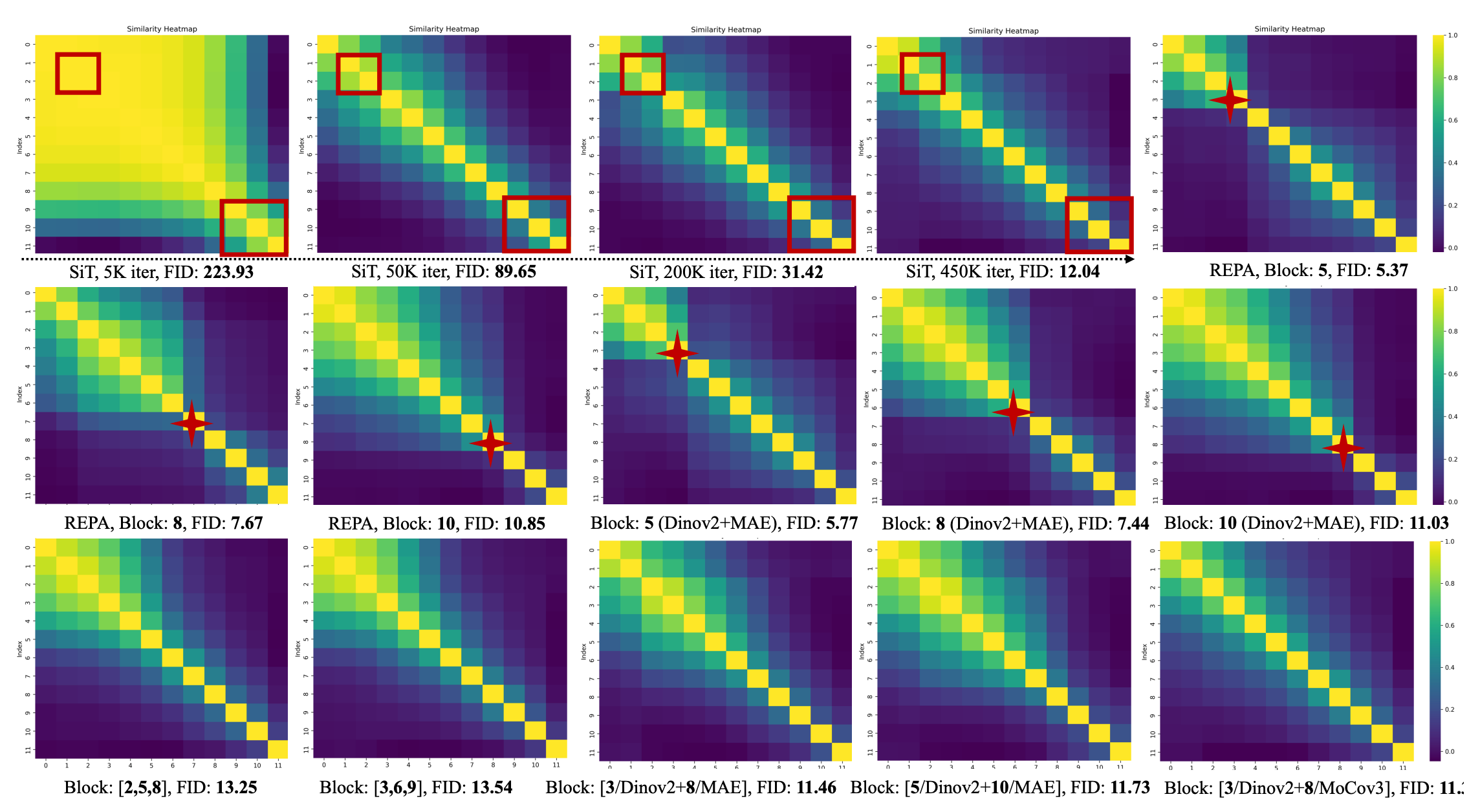 Observations: similarity heatmaps and representation diversity