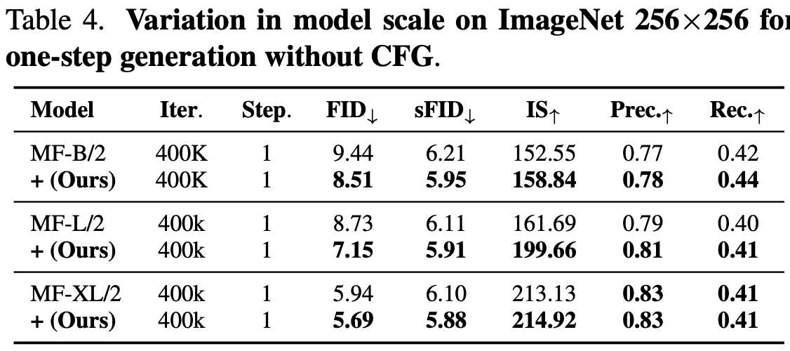One-step results across model scales